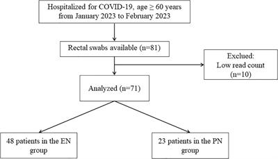 Changes of gut microbiota under different nutritional methods in elderly patients with severe COVID-19 and their relationship with prognosis
